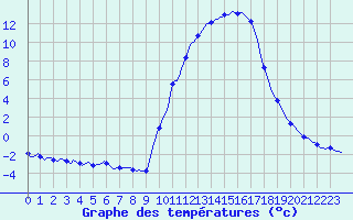 Courbe de tempratures pour Aniane (34)