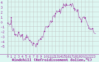 Courbe du refroidissement olien pour Sorcy-Bauthmont (08)