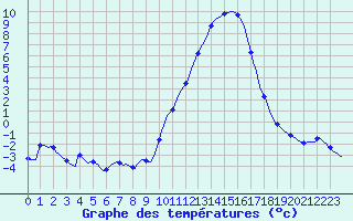 Courbe de tempratures pour Lhospitalet (46)