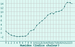 Courbe de l'humidex pour Thorigny (85)