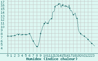 Courbe de l'humidex pour Valleraugue - Pont Neuf (30)