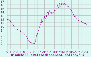 Courbe du refroidissement olien pour Nonaville (16)