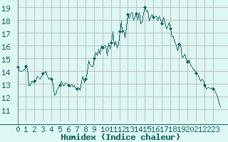 Courbe de l'humidex pour Saint-Mdard-d'Aunis (17)