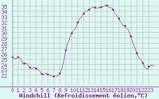 Courbe du refroidissement olien pour Puissalicon (34)