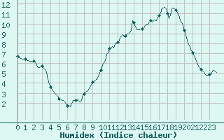 Courbe de l'humidex pour Almenches (61)