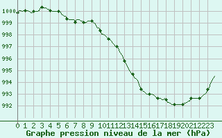 Courbe de la pression atmosphrique pour Valleroy (54)