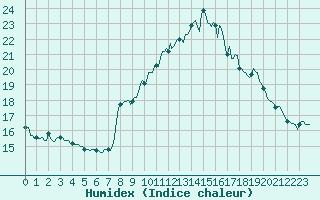 Courbe de l'humidex pour La Beaume (05)