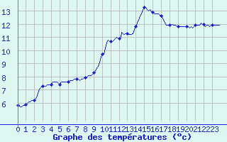 Courbe de tempratures pour Mazres Le Massuet (09)