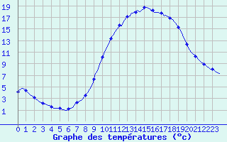 Courbe de tempratures pour Clermont de l