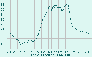 Courbe de l'humidex pour La Lande-sur-Eure (61)