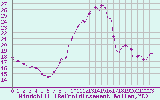 Courbe du refroidissement olien pour Le Mesnil-Esnard (76)
