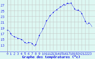 Courbe de tempratures pour La Poblachuela (Esp)