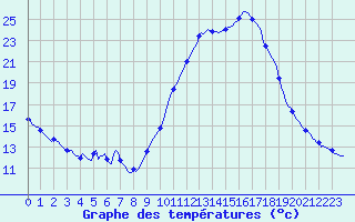 Courbe de tempratures pour Pertuis - Le Farigoulier (84)