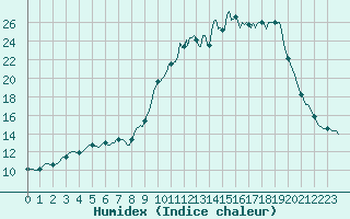 Courbe de l'humidex pour Caix (80)