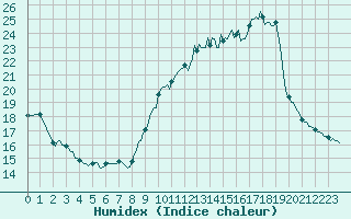 Courbe de l'humidex pour Violay (42)