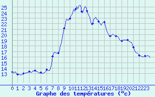 Courbe de tempratures pour Xonrupt-Longemer (88)