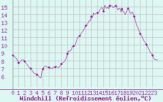 Courbe du refroidissement olien pour Muirancourt (60)