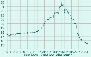 Courbe de l'humidex pour Hd-Bazouges (35)