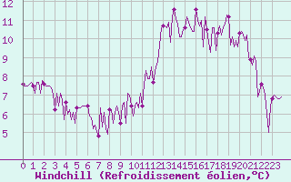 Courbe du refroidissement olien pour Saint-Just-le-Martel (87)