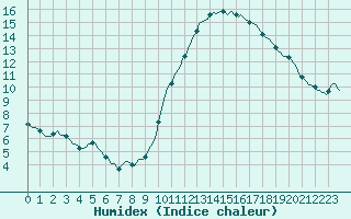 Courbe de l'humidex pour Challes-les-Eaux (73)