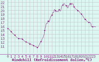 Courbe du refroidissement olien pour Tour-en-Sologne (41)