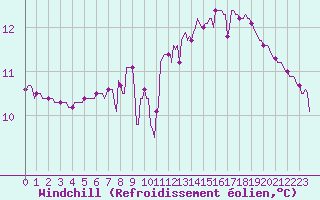 Courbe du refroidissement olien pour Millau (12)