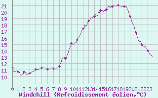 Courbe du refroidissement olien pour Potte (80)