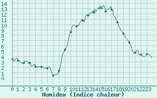 Courbe de l'humidex pour Saint-Yrieix-le-Djalat (19)