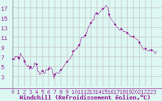 Courbe du refroidissement olien pour Estoher (66)