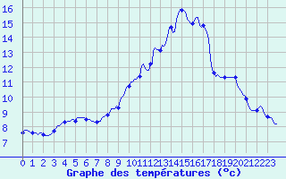 Courbe de tempratures pour Gros-Rderching (57)