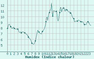 Courbe de l'humidex pour Thurey (71)