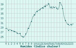 Courbe de l'humidex pour San Chierlo (It)