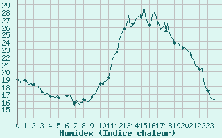 Courbe de l'humidex pour Saint-Antonin-du-Var (83)