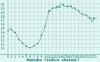 Courbe de l'humidex pour Marseille - Saint-Loup (13)