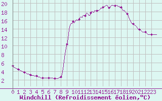 Courbe du refroidissement olien pour Cuxac-Cabards (11)