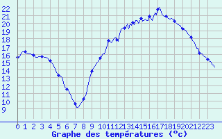 Courbe de tempratures pour Besson - Chassignolles (03)