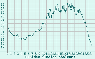 Courbe de l'humidex pour Cavalaire-sur-Mer (83)