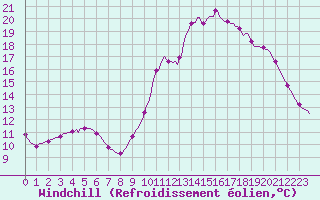 Courbe du refroidissement olien pour Luc-sur-Orbieu (11)