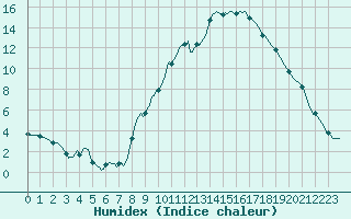 Courbe de l'humidex pour Champtercier (04)