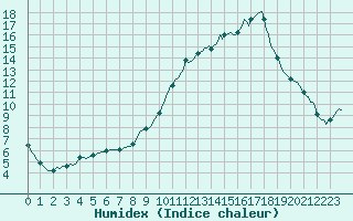 Courbe de l'humidex pour Aniane (34)