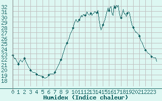 Courbe de l'humidex pour Haegen (67)