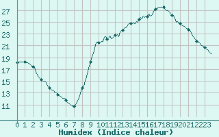 Courbe de l'humidex pour Saint-Philbert-sur-Risle (27)