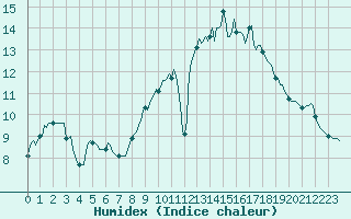 Courbe de l'humidex pour Chailles (41)