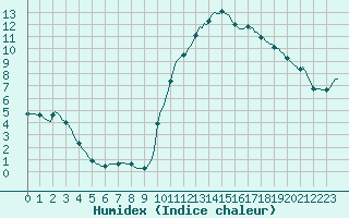 Courbe de l'humidex pour Saclas (91)