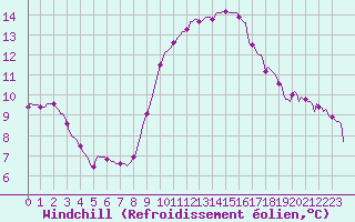 Courbe du refroidissement olien pour Anglars St-Flix(12)