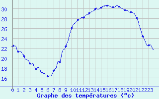 Courbe de tempratures pour Charmant (16)