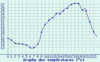 Courbe de tempratures pour Verneuil (78)