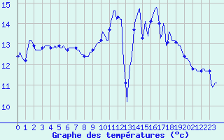 Courbe de tempratures pour Thorigny (85)