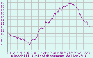 Courbe du refroidissement olien pour Montferrat (38)