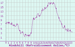 Courbe du refroidissement olien pour Prads-Haute-Blone (04)